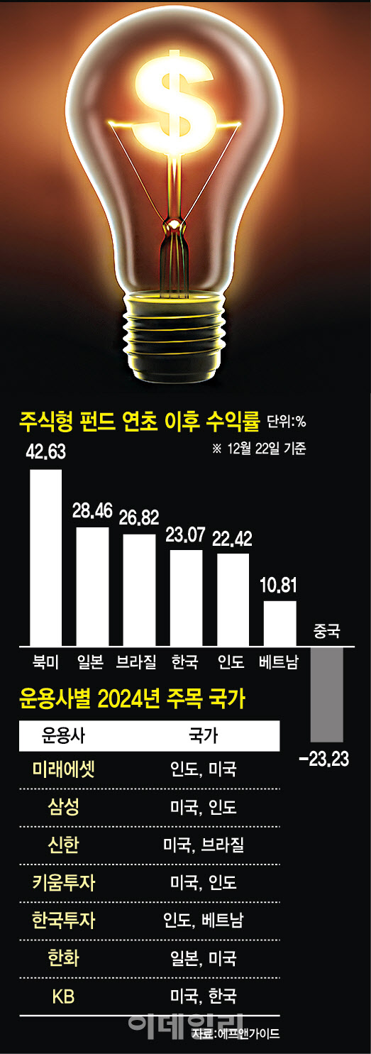 각 국가별 펀드수익률과 주목 국가.jpg