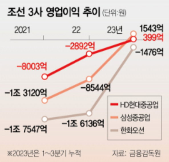 3.8조 적자에서 흑자전환한 조선3사.PNG