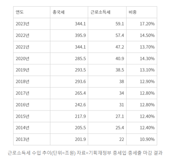 총국세 중 근로소득세 비중.PNG