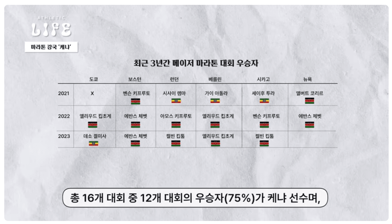 최근 3년 메이저 마라톤 대회 우승자.png