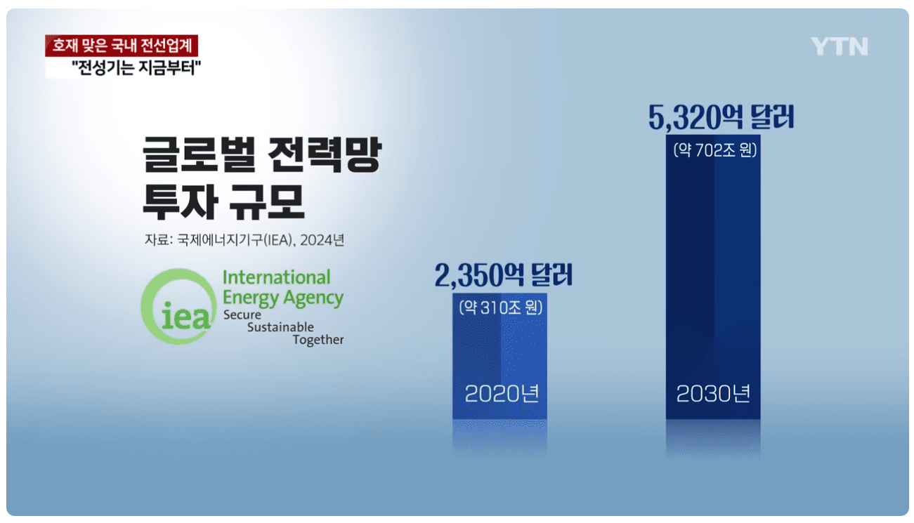 2030년 전력망 투자 규모.png