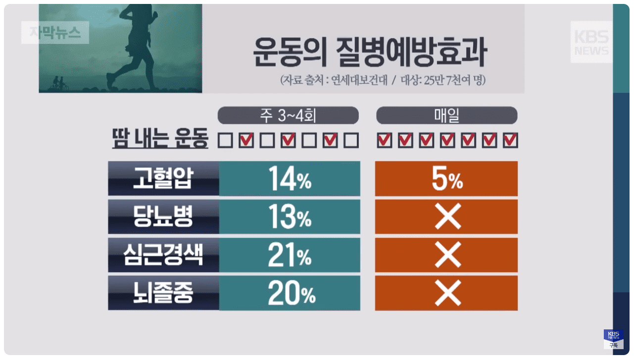 운동의 질병예방효과.png