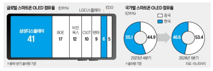 글로벌 OLED 점유율.PNG