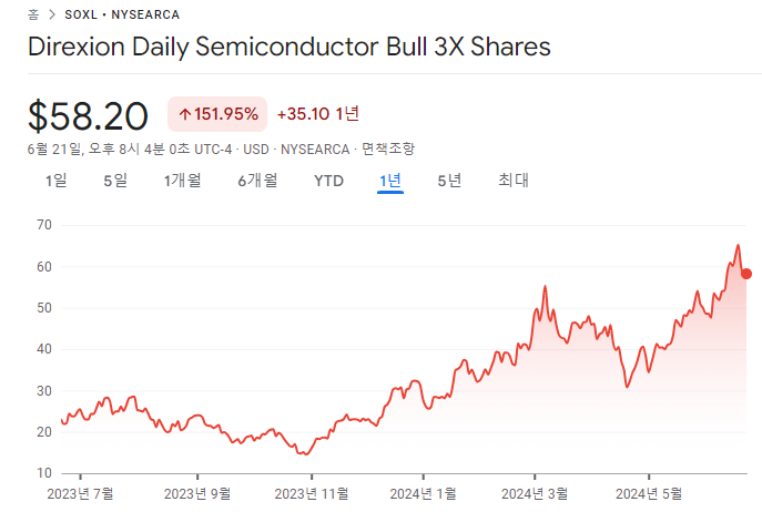 DIREXION DAILY SEMICONDUCTORS BULL 3X SHS ETF.png