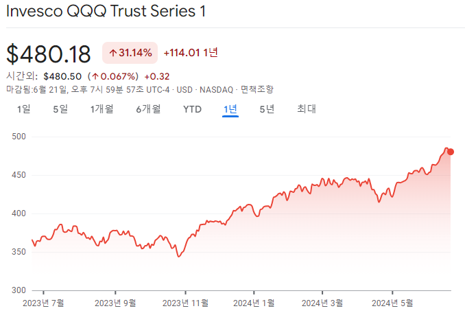 NVESCO QQQ TRUST SRS 1 ETF.png