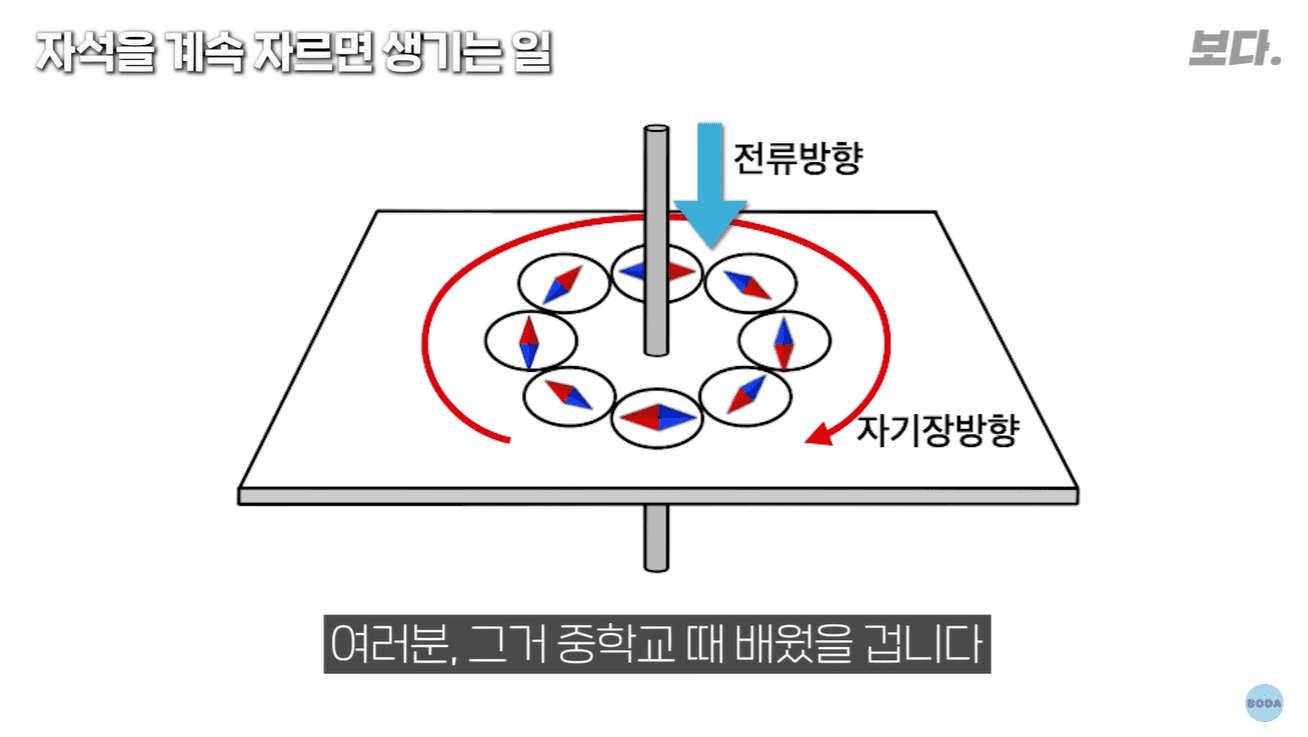 전류와 자기장.png