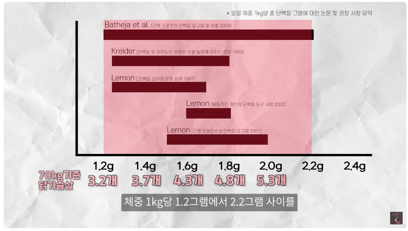 웨이트 단백질 권장량.png