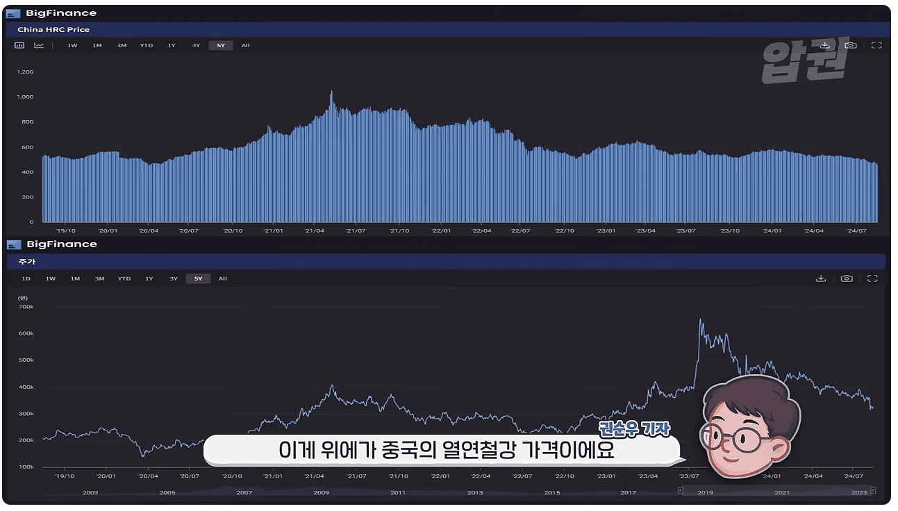 중국 열연철강과 포스코홀딩스 주가 추이.png