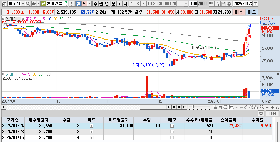 25.1.24 현대건설 +9.59.png