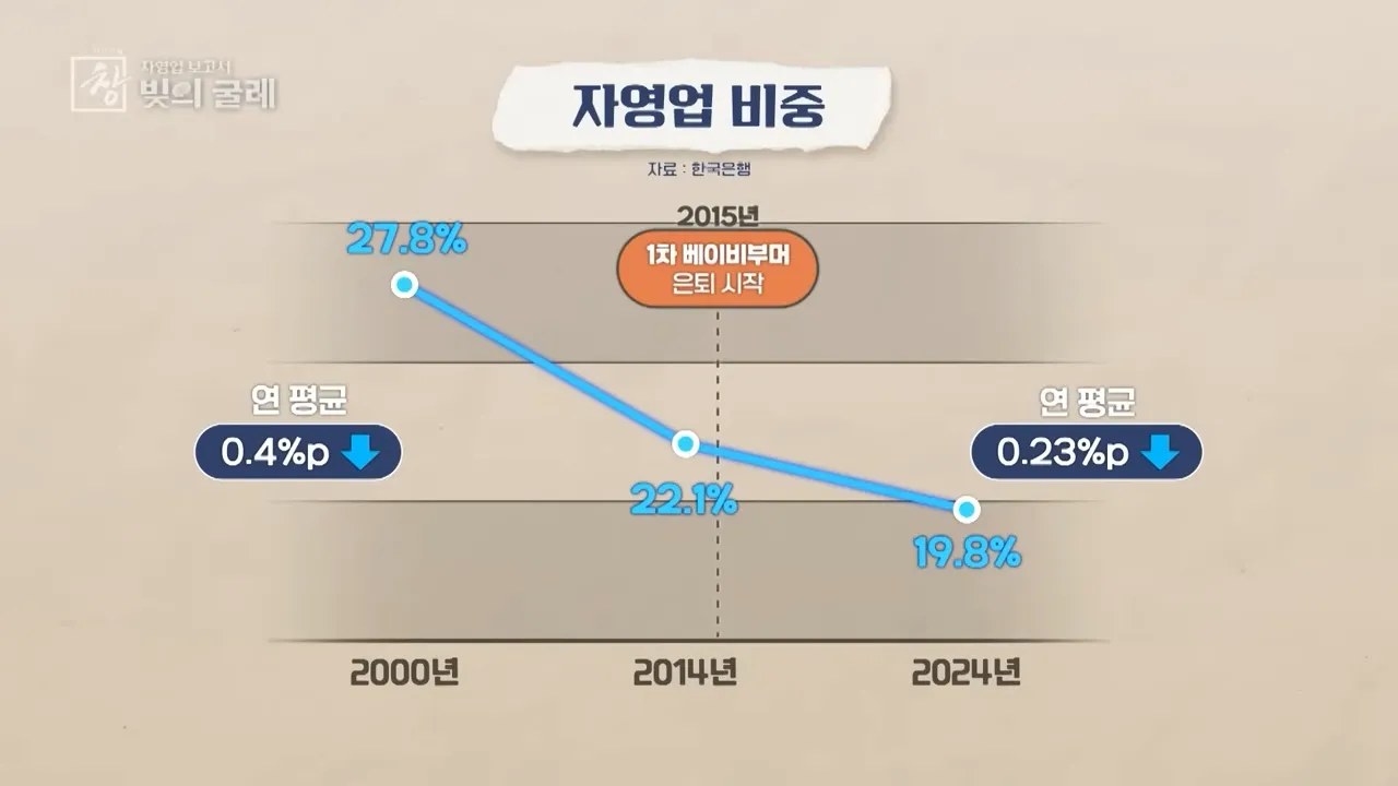 [창+] 여전히 높은 자영업 비중…창업에 뛰어드는 베이비부머 (KBS 25.6.10) 2-52 screenshot.webp