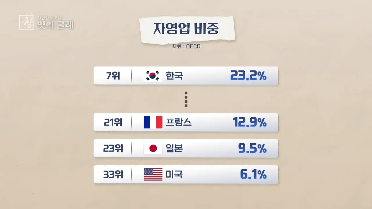[창+] 여전히 높은 자영업 비중…창업에 뛰어드는 베이비부머 (KBS 25.6.10) 1-39 screenshot.webp