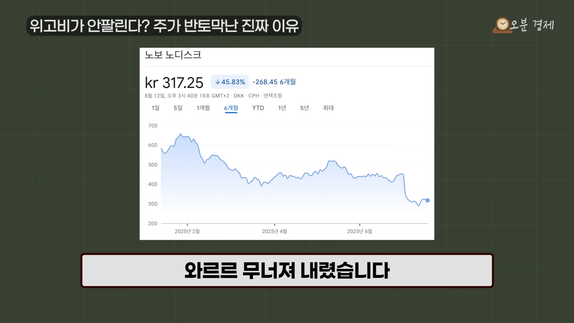 “없어서 못 팔았는데.” 역대급 다이어트 약의 배신 (위고비 근황) _ 오분경제 5-24 screenshot.webp