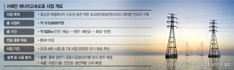 서해안 에너지고속도로 사업 개요.jpg