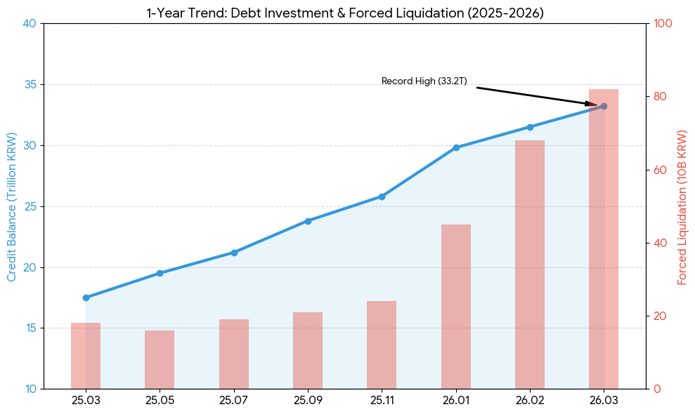 25.3_26.3 개인 신용융자 잔고.png